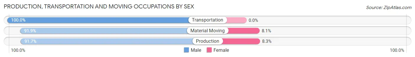 Production, Transportation and Moving Occupations by Sex in Zip Code 74865