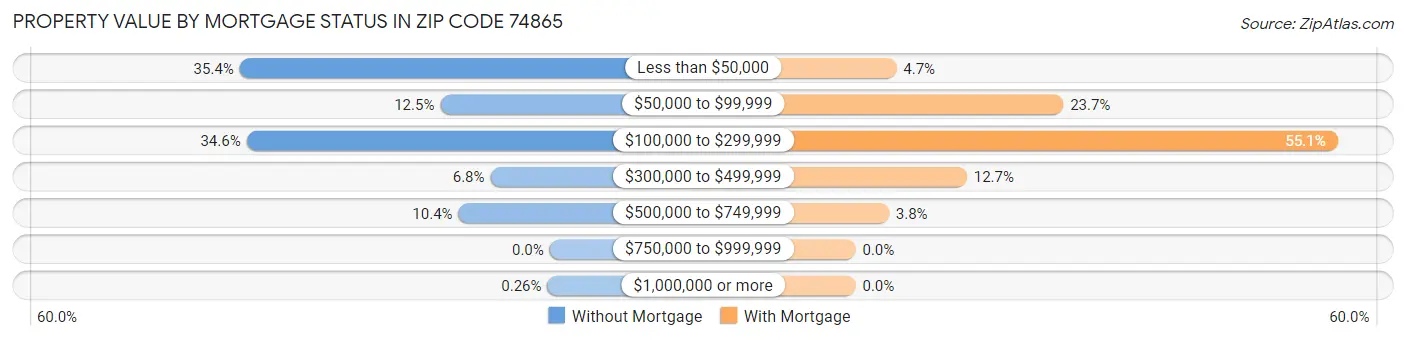 Property Value by Mortgage Status in Zip Code 74865