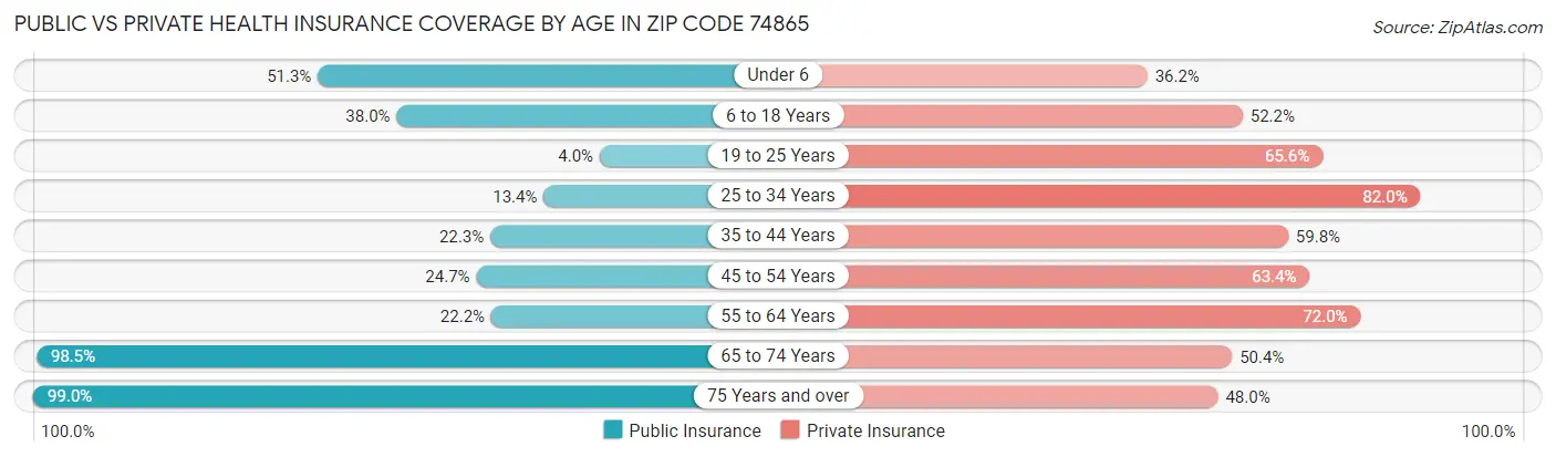 Public vs Private Health Insurance Coverage by Age in Zip Code 74865
