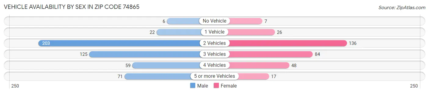Vehicle Availability by Sex in Zip Code 74865