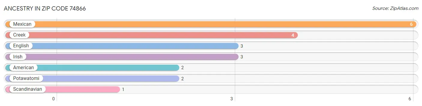 Ancestry in Zip Code 74866