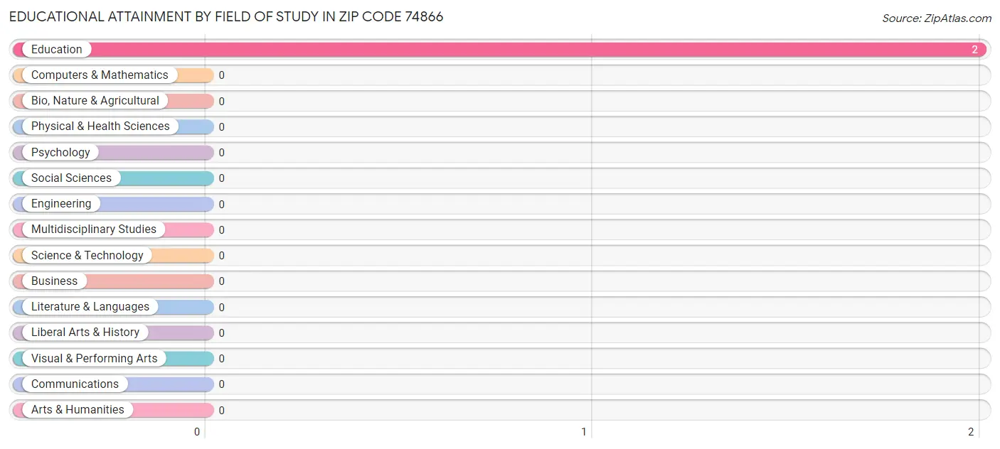 Educational Attainment by Field of Study in Zip Code 74866