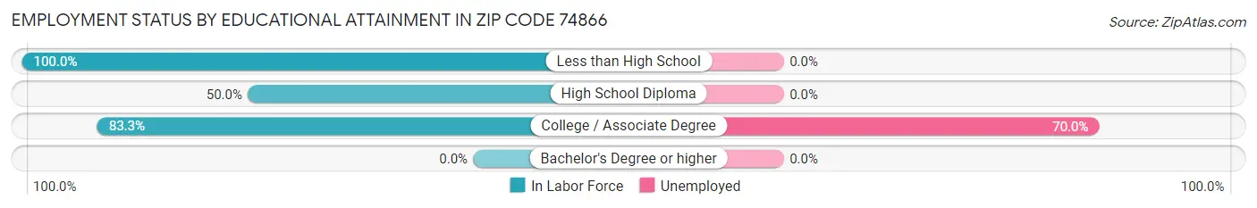 Employment Status by Educational Attainment in Zip Code 74866