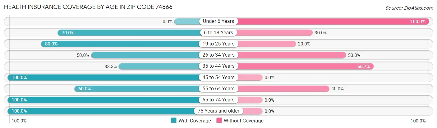 Health Insurance Coverage by Age in Zip Code 74866