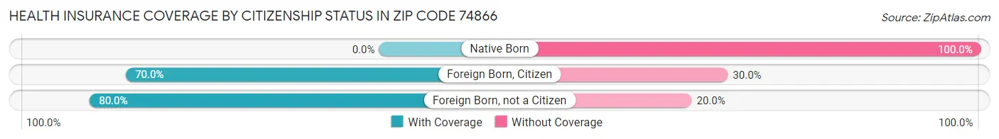 Health Insurance Coverage by Citizenship Status in Zip Code 74866