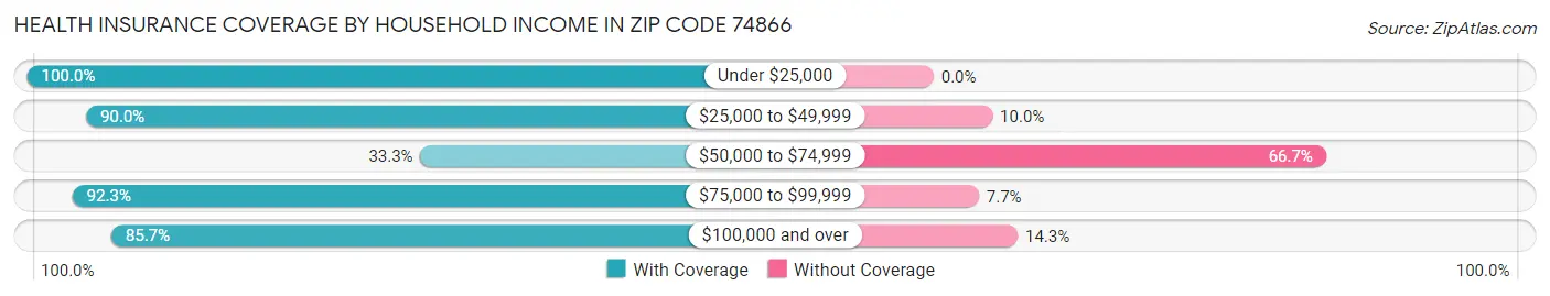 Health Insurance Coverage by Household Income in Zip Code 74866
