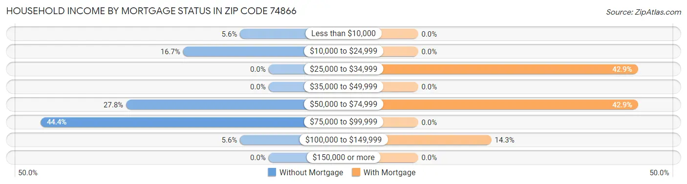 Household Income by Mortgage Status in Zip Code 74866