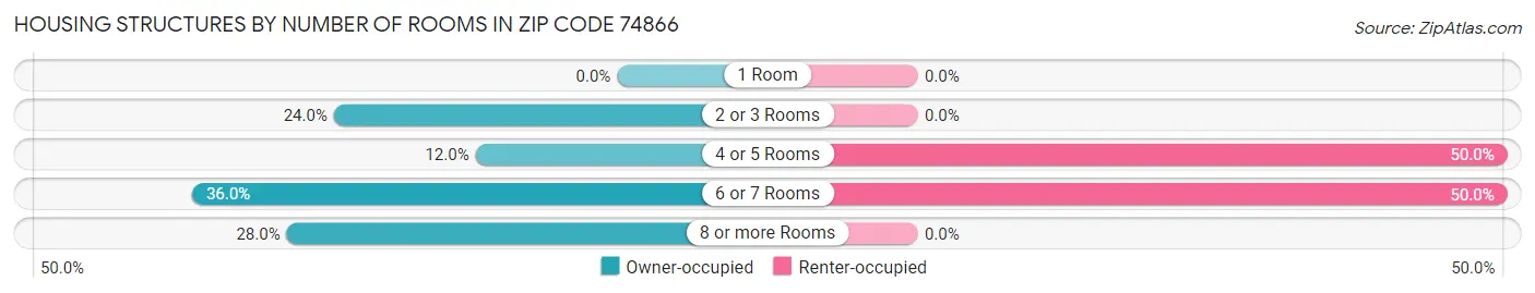 Housing Structures by Number of Rooms in Zip Code 74866