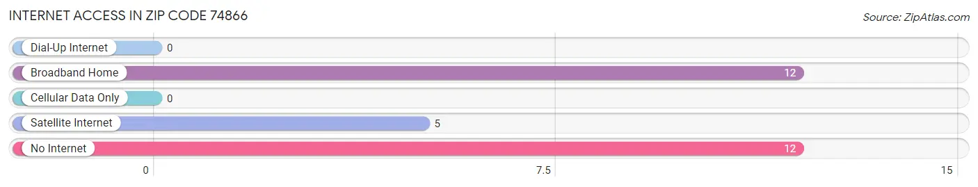 Internet Access in Zip Code 74866