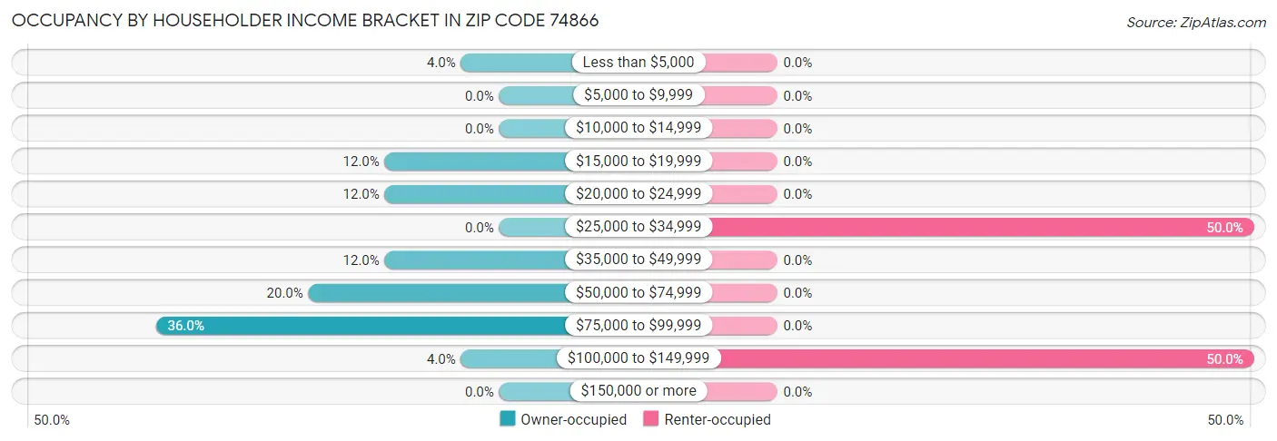 Occupancy by Householder Income Bracket in Zip Code 74866