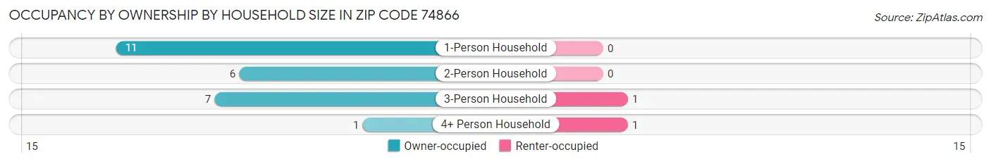 Occupancy by Ownership by Household Size in Zip Code 74866