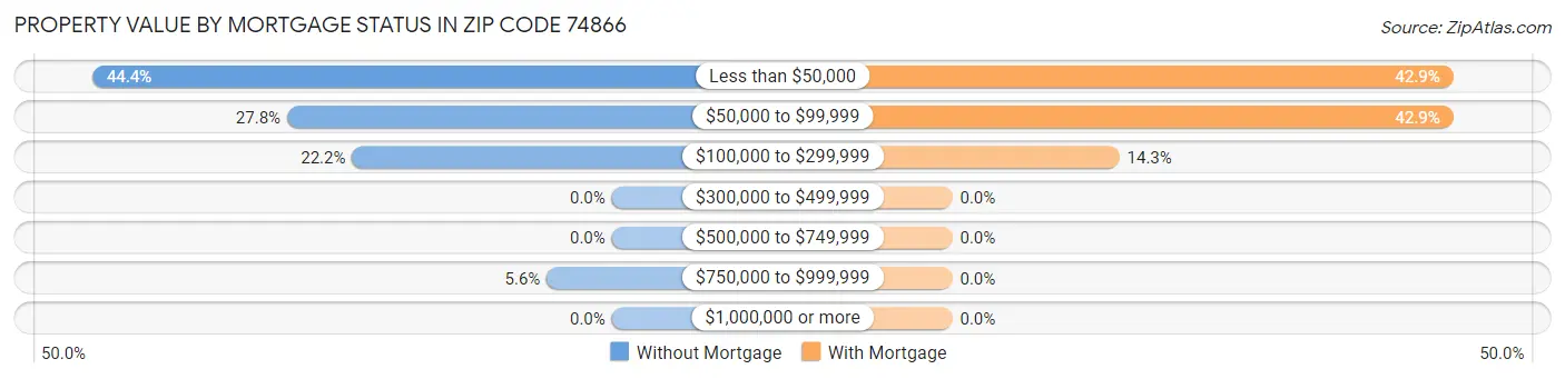 Property Value by Mortgage Status in Zip Code 74866