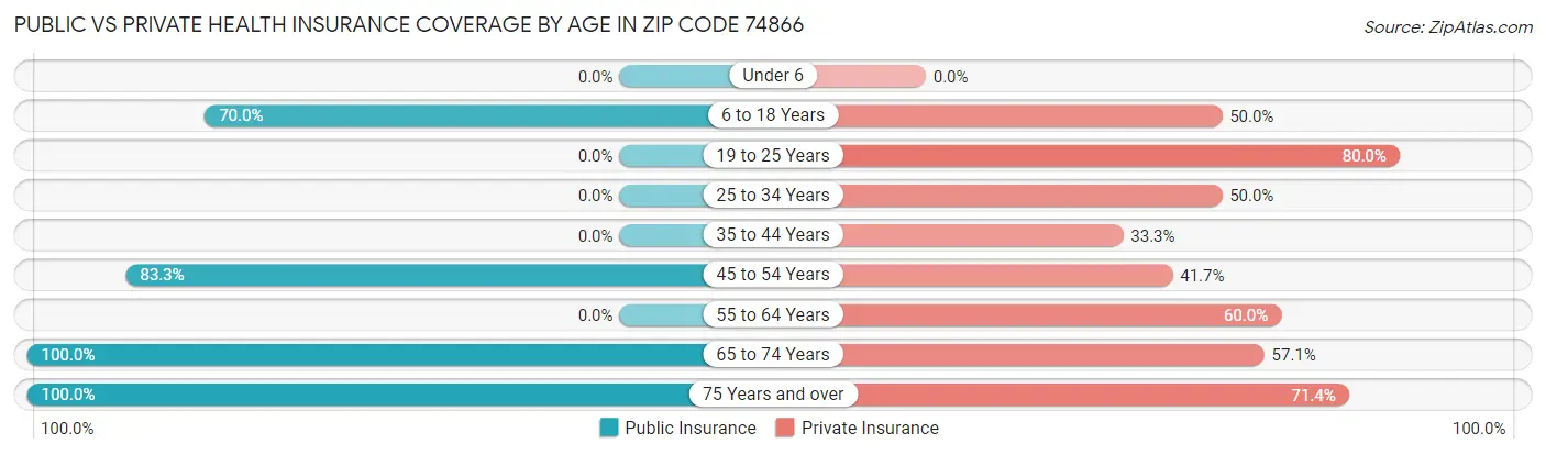 Public vs Private Health Insurance Coverage by Age in Zip Code 74866