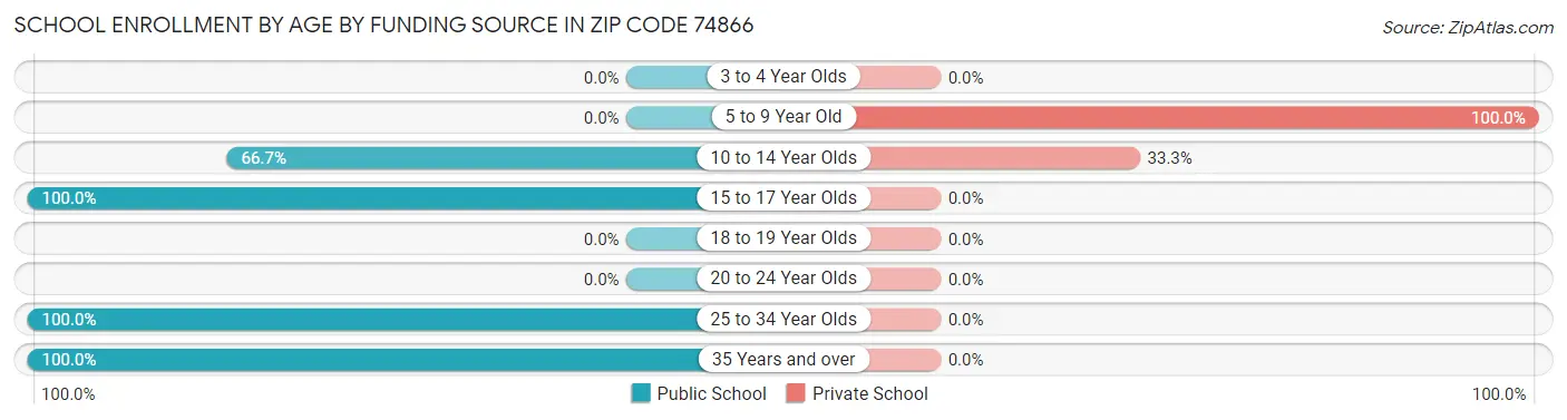 School Enrollment by Age by Funding Source in Zip Code 74866