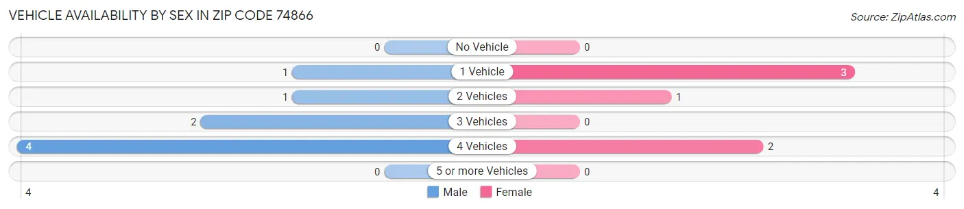 Vehicle Availability by Sex in Zip Code 74866