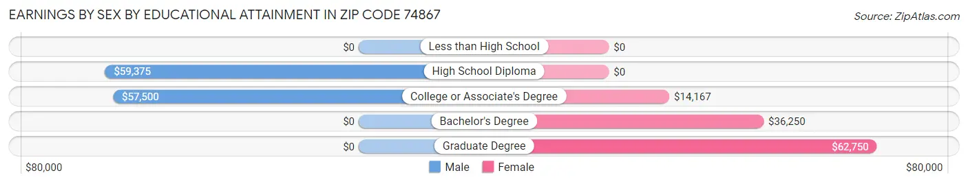 Earnings by Sex by Educational Attainment in Zip Code 74867