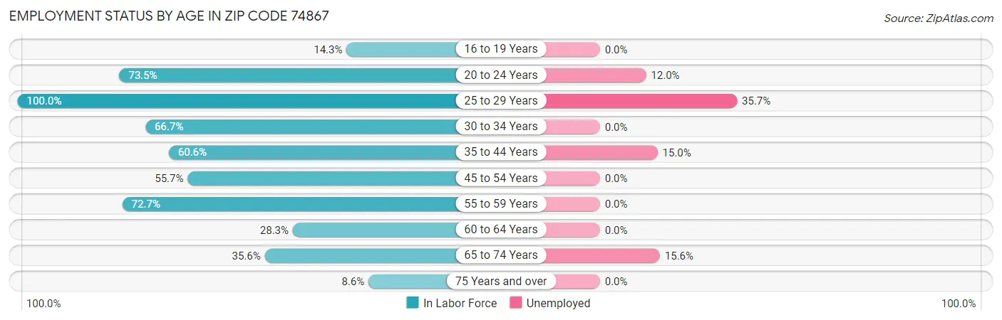 Employment Status by Age in Zip Code 74867