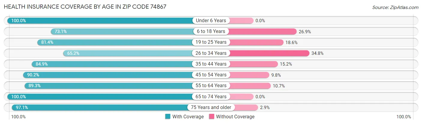 Health Insurance Coverage by Age in Zip Code 74867