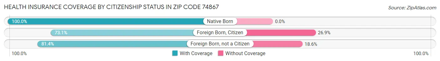 Health Insurance Coverage by Citizenship Status in Zip Code 74867