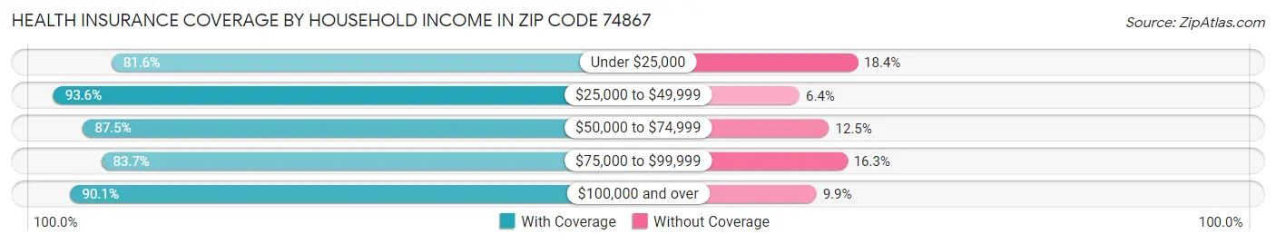 Health Insurance Coverage by Household Income in Zip Code 74867