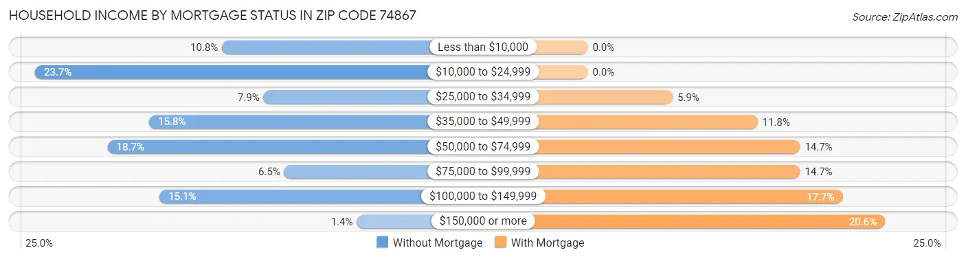 Household Income by Mortgage Status in Zip Code 74867