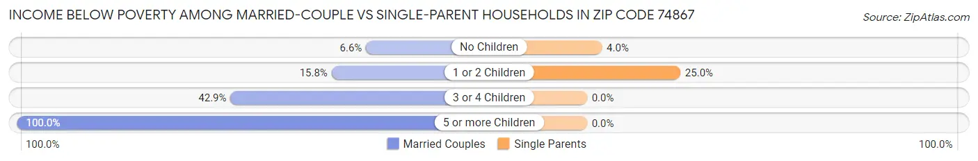 Income Below Poverty Among Married-Couple vs Single-Parent Households in Zip Code 74867
