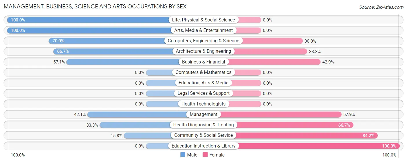 Management, Business, Science and Arts Occupations by Sex in Zip Code 74867