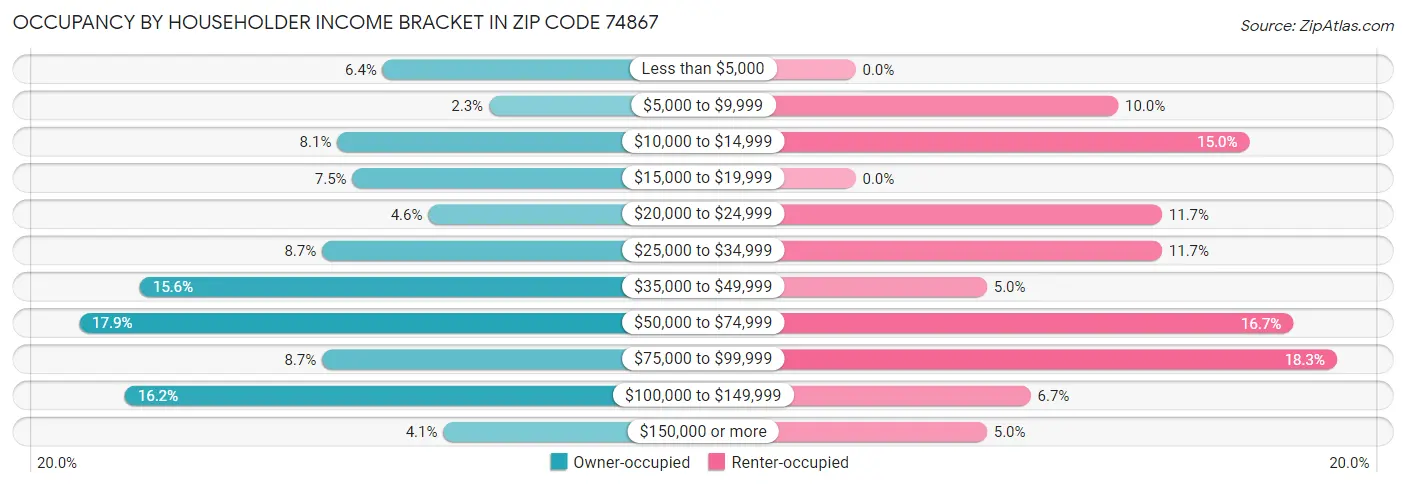 Occupancy by Householder Income Bracket in Zip Code 74867