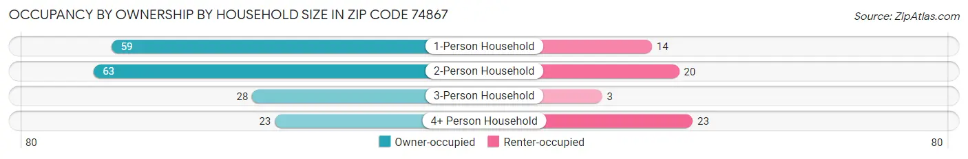 Occupancy by Ownership by Household Size in Zip Code 74867