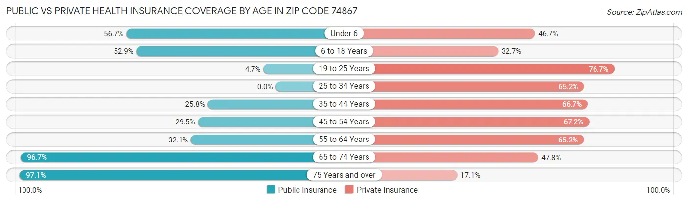 Public vs Private Health Insurance Coverage by Age in Zip Code 74867