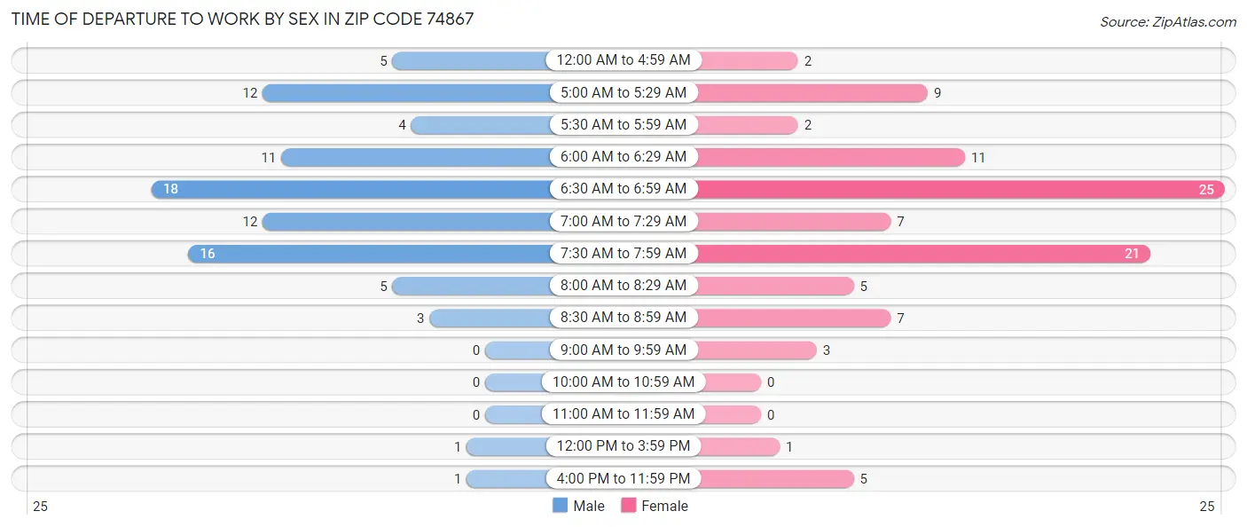 Time of Departure to Work by Sex in Zip Code 74867