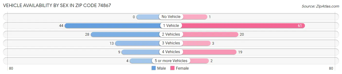 Vehicle Availability by Sex in Zip Code 74867