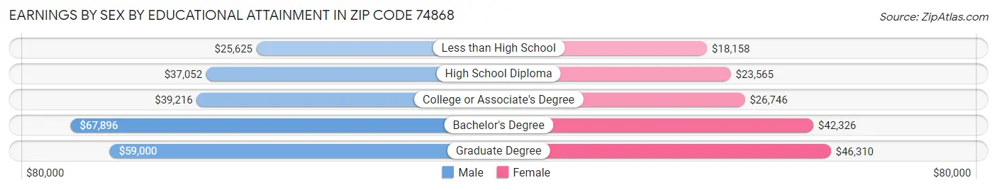 Earnings by Sex by Educational Attainment in Zip Code 74868