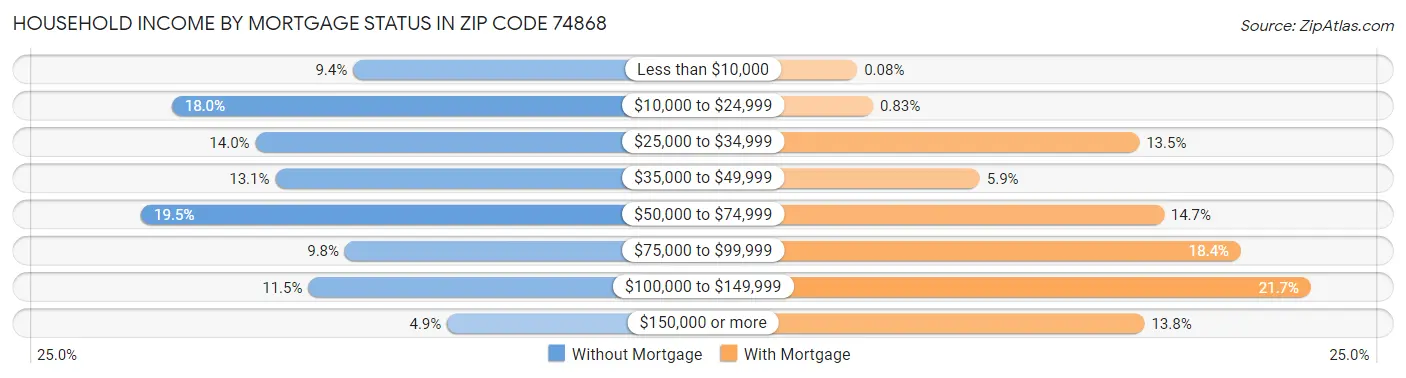 Household Income by Mortgage Status in Zip Code 74868