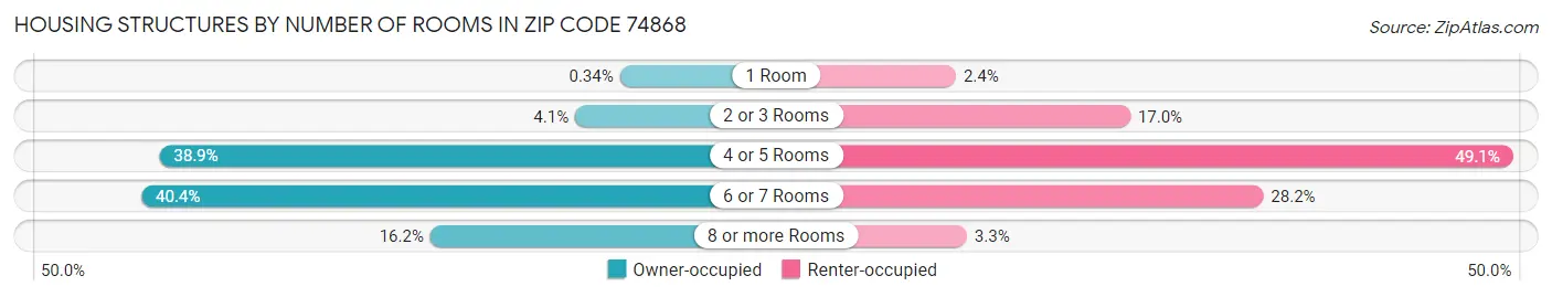 Housing Structures by Number of Rooms in Zip Code 74868