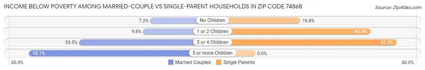 Income Below Poverty Among Married-Couple vs Single-Parent Households in Zip Code 74868