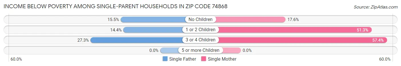 Income Below Poverty Among Single-Parent Households in Zip Code 74868