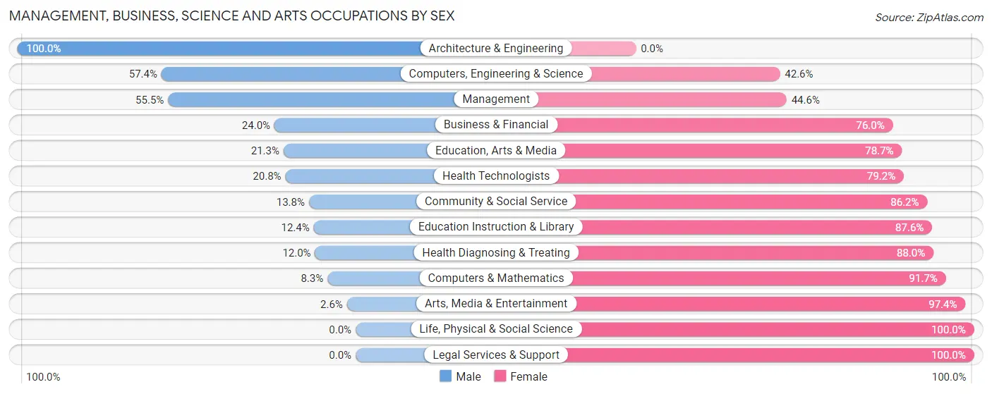 Management, Business, Science and Arts Occupations by Sex in Zip Code 74868