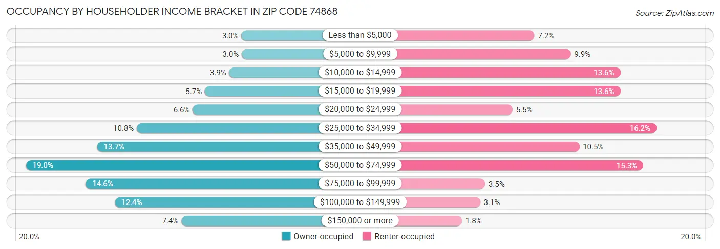 Occupancy by Householder Income Bracket in Zip Code 74868