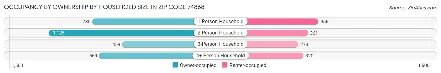 Occupancy by Ownership by Household Size in Zip Code 74868