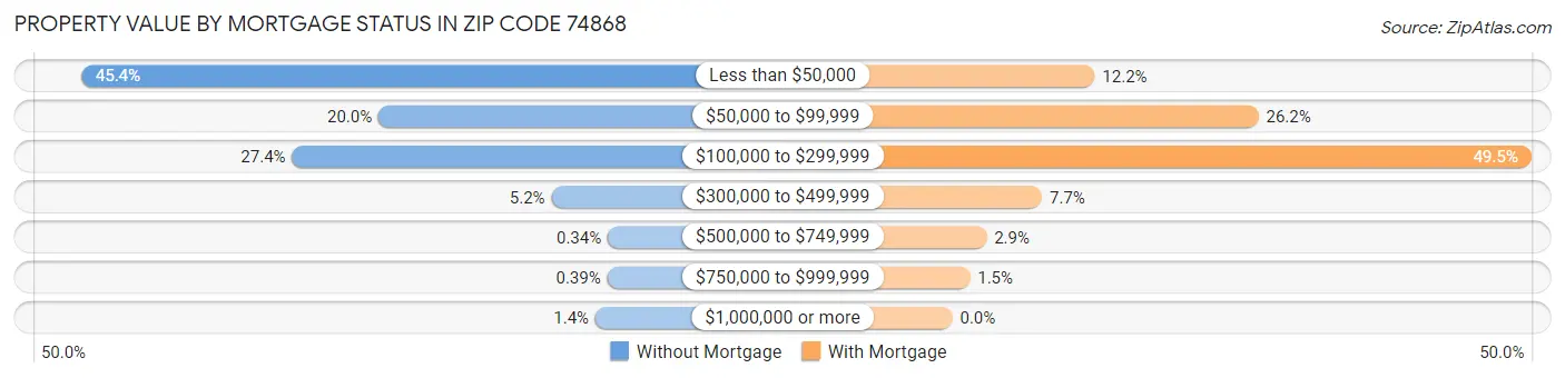 Property Value by Mortgage Status in Zip Code 74868