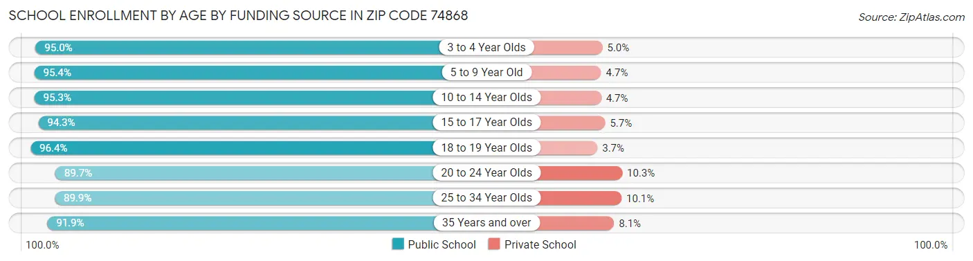 School Enrollment by Age by Funding Source in Zip Code 74868