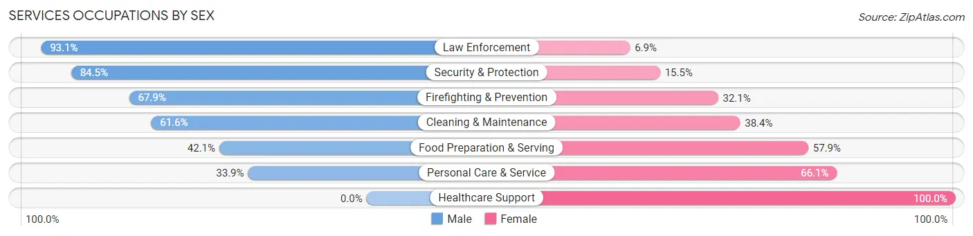 Services Occupations by Sex in Zip Code 74868