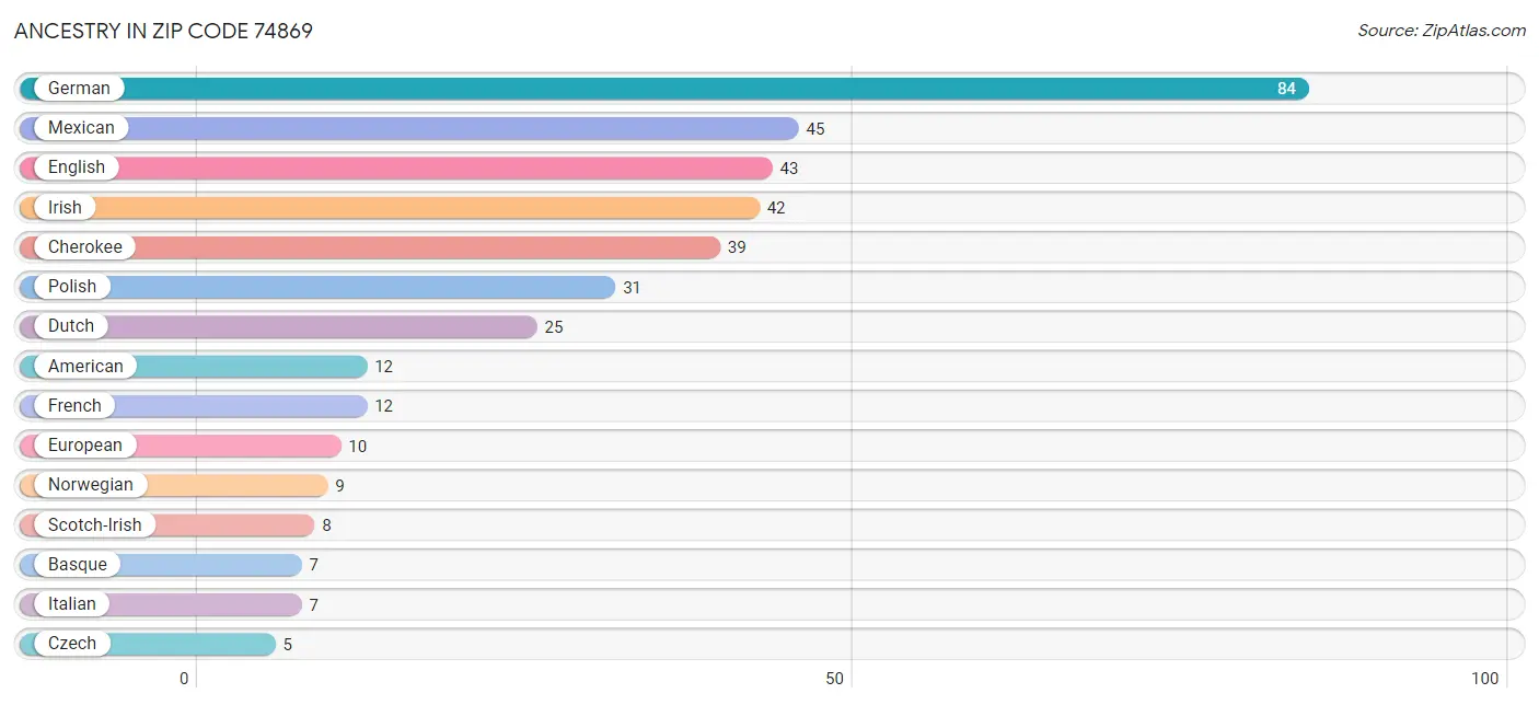 Ancestry in Zip Code 74869