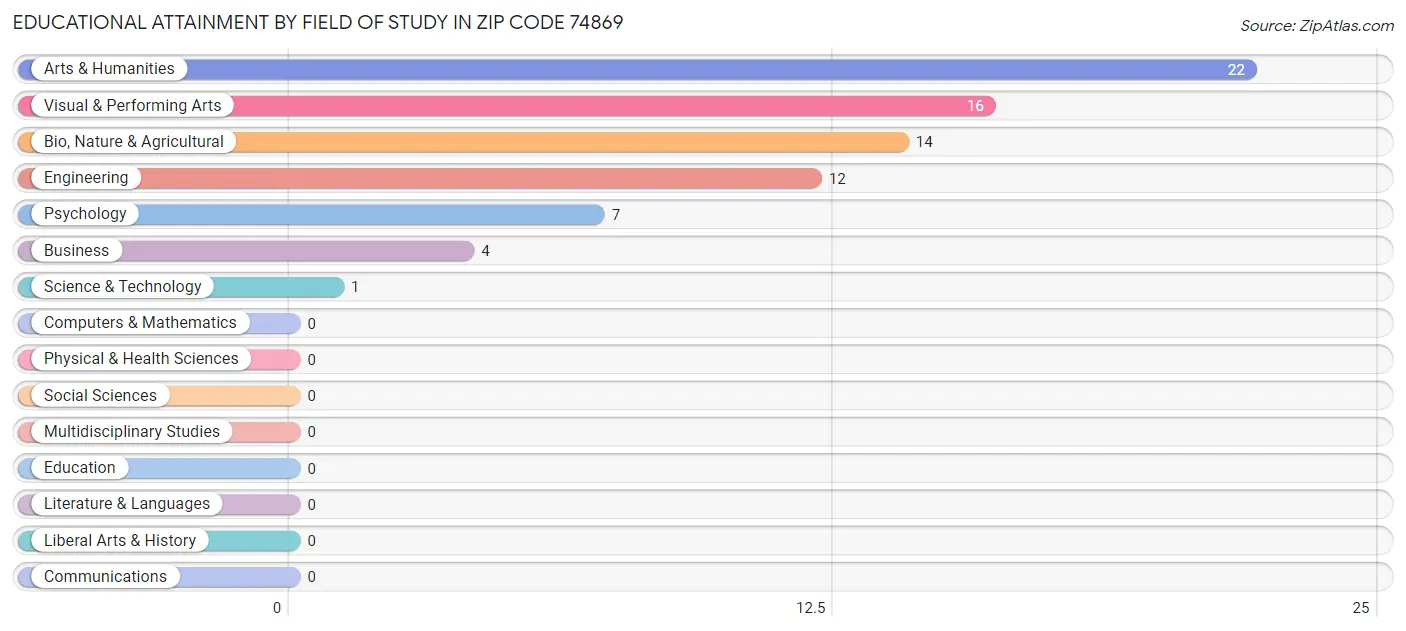 Educational Attainment by Field of Study in Zip Code 74869