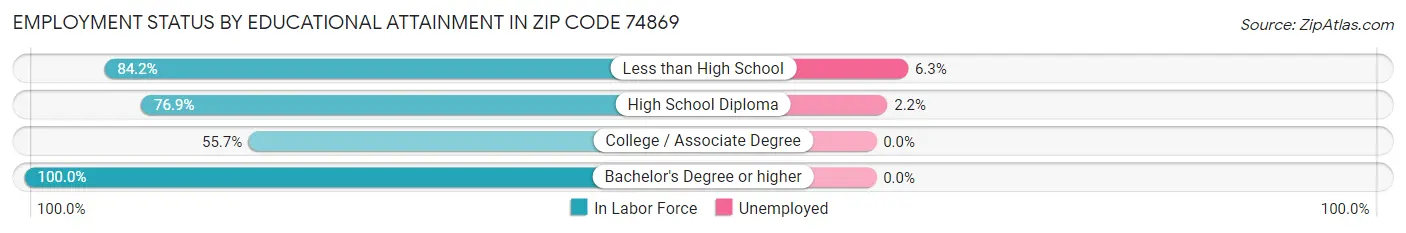 Employment Status by Educational Attainment in Zip Code 74869