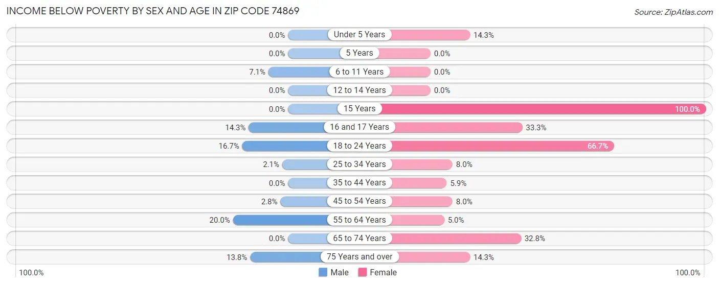 Income Below Poverty by Sex and Age in Zip Code 74869