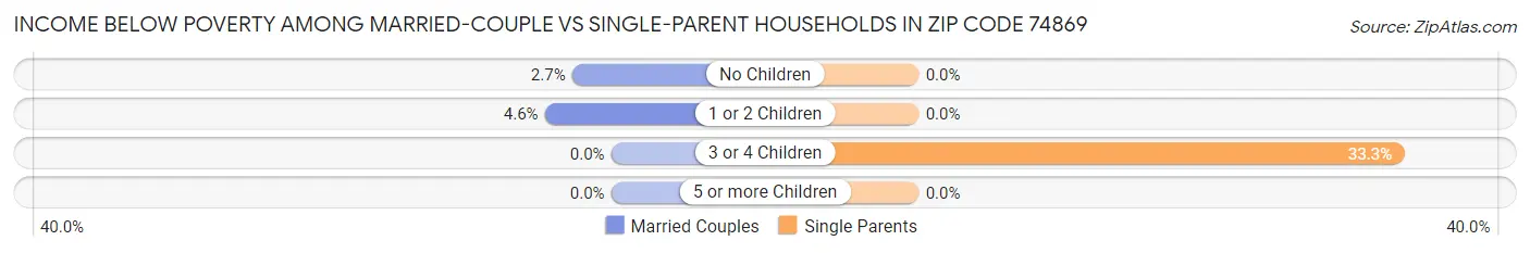 Income Below Poverty Among Married-Couple vs Single-Parent Households in Zip Code 74869