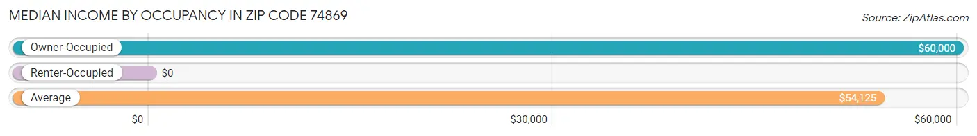 Median Income by Occupancy in Zip Code 74869