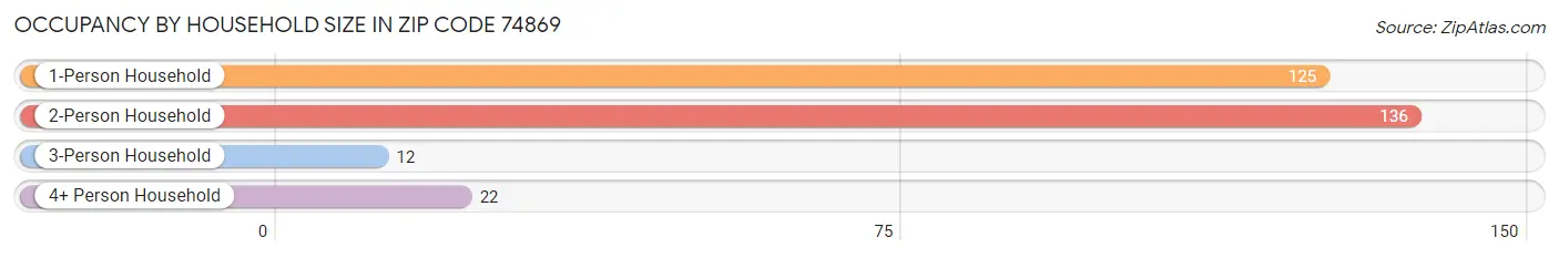 Occupancy by Household Size in Zip Code 74869